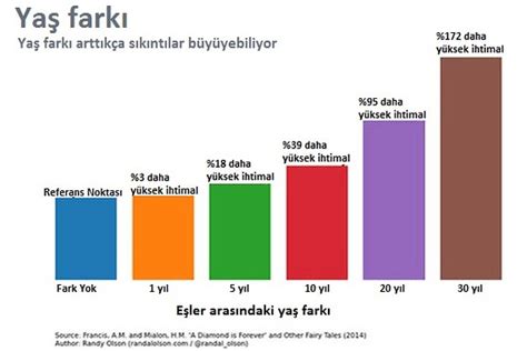 Yaş Farkı Arttıkça Evlilik Kısalıyor Kartal 24