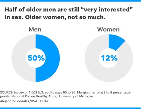 sex after 65 many older adults are sexually active survey says