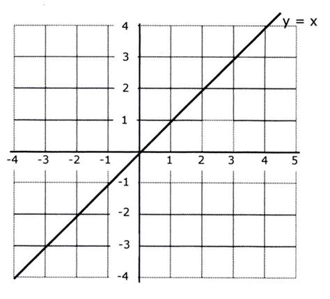 What Is The Graph Of Y X 1 Quora