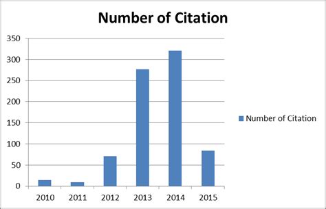 number  citation  years  scientific diagram