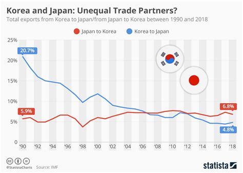 Chart The Shifting Balance Of The Korean Japanese Trade