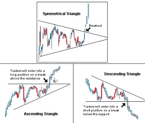 triangle patterns technical analysis