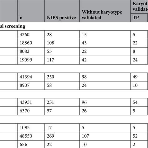 comparison between nips and karyotyping for detecting fetal scas data
