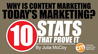content marketing todays marketing  stats  prove