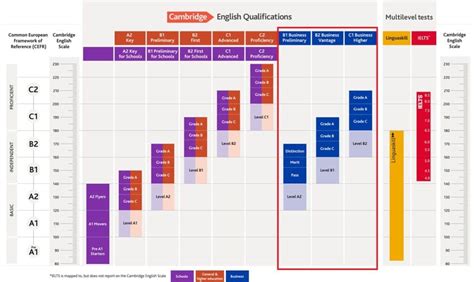 toeic ou cambridge english qualifications differences ispeakspokespoken
