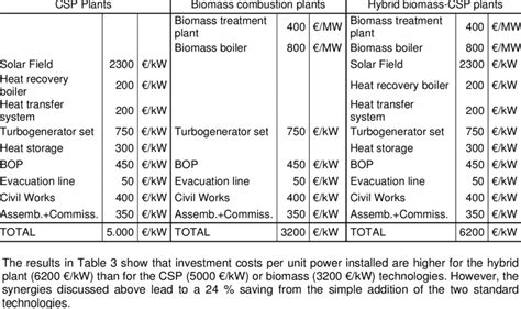 initial investment costs    technologies    mw plant  table