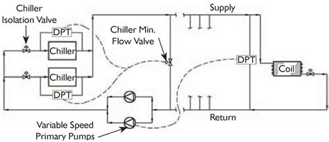 options  designing chilled water pumping schemes cs blog