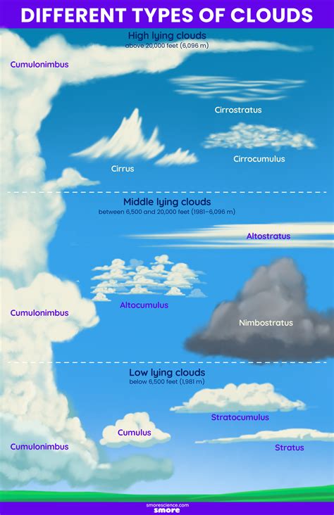 types  clouds poster smore science magazine