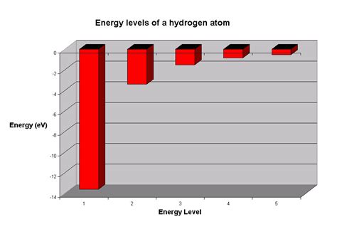 voyages energy levels  electrons