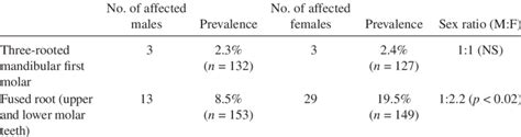 Prevalences In Skulls And Sex Distributions Of Root Anomalies