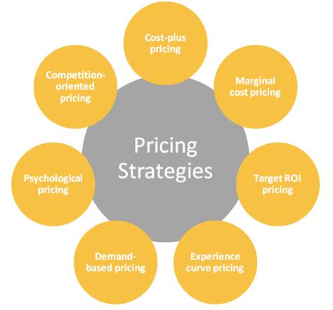 developing pricing strategies