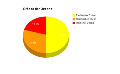 kontinente und ozeane daten grafisch darstellen sabrinas website