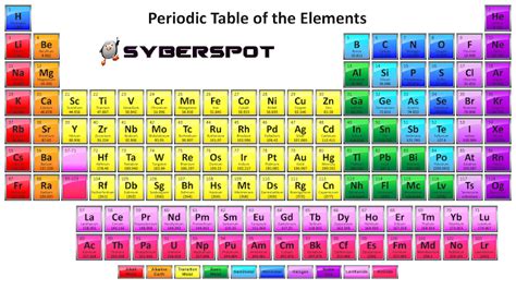 Syberspot Latest Periodictable 2016 Containg All 118 Elements