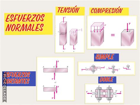esfuerzos normales cortantes  de aplastamiento resistencia de materiales