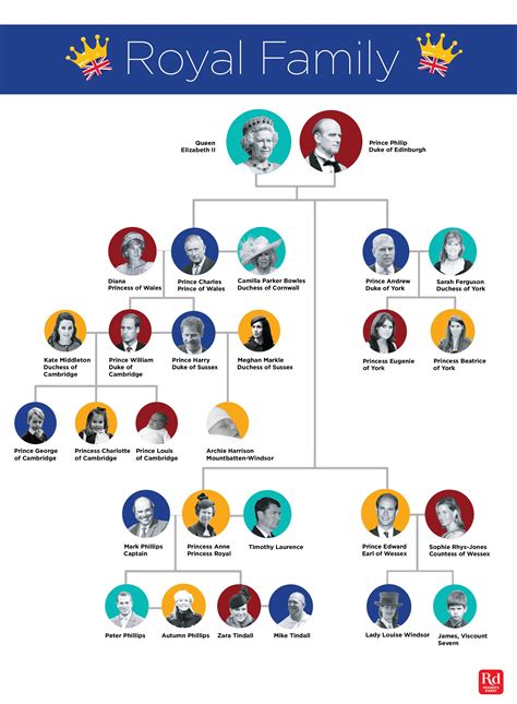 royal family tree  chart explains   readers digest