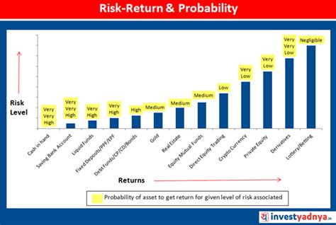 risk  return correlation yadnya investment academy