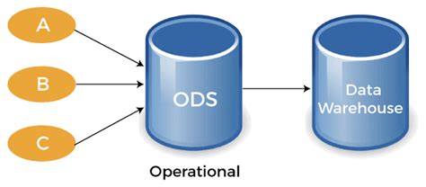 operational data store ods tae