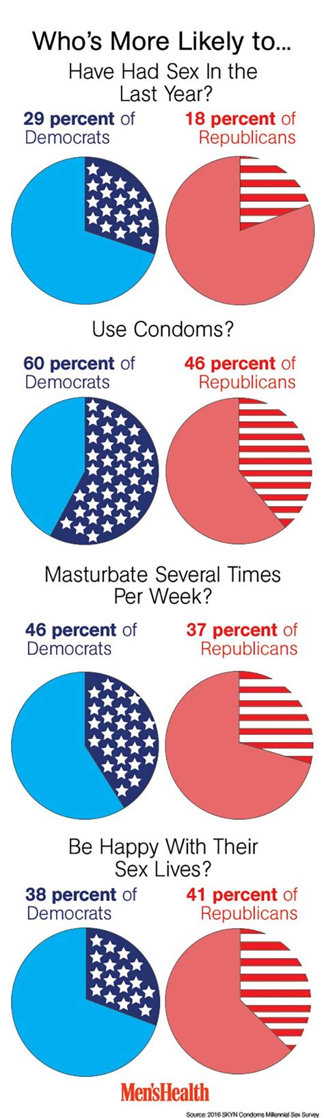 Democrats Or Republicans Who Has More Sex Insidehook