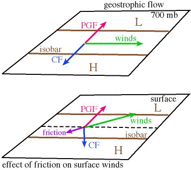 effect  friction  winds
