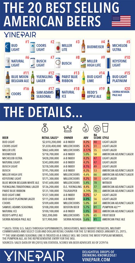 The 20 Most Popular American Beers [infographic] American Beer Beer
