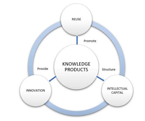knowledge products   possibilities   organization