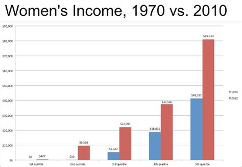 Women S Wages Are Rising Why Are So Many Families Getting Poorer