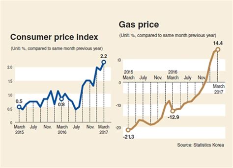 monitor koreas consumer prices surge