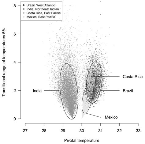 recent advances on the estimation of the thermal reaction norm for sex