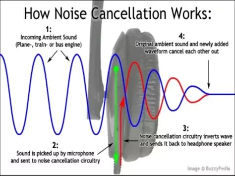noise canceling headphones work