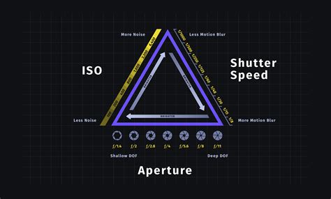 exposure triangle aperture iso shutter speed