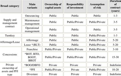 classification  ppp models source unescap   table