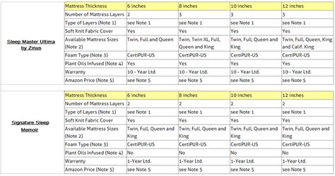 Compare Memory Foam Mattresses Zinus Sleep Master Ultima