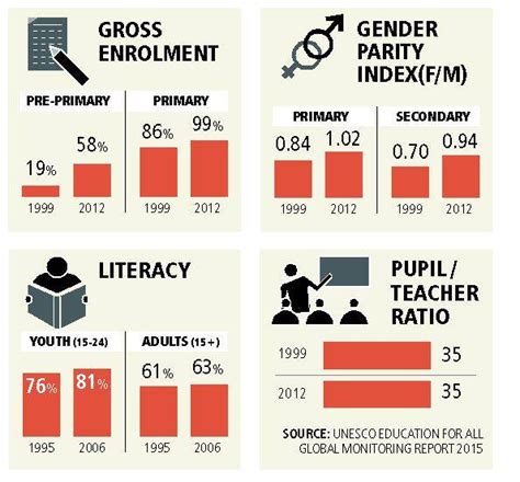 Gender Parity In Indian Class 90 Out Of School Are Now In Of The 781