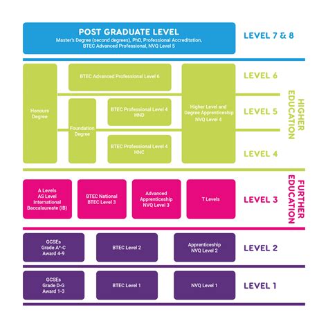 understanding  education levels  steps aimhigher west midlands