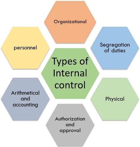 internal control definition internal control   auditor components objectives