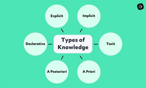 types  knowledge definitions examples