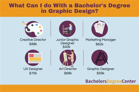 what can i do with bachelor s in graphic design bachelors degree center