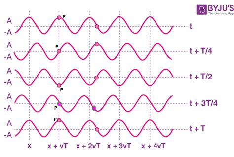 wave equation   terms included   wave