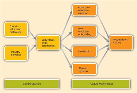 creating  maintaining organizational culture organizational behavior