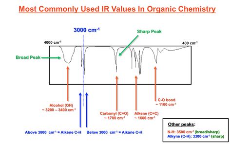 commonly  ir spectroscopy values  organic chemistry  ochem whisperer