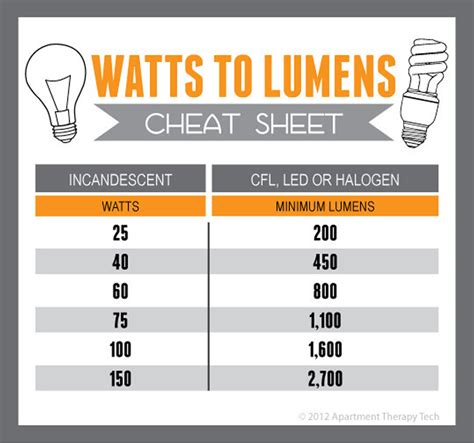 choose  led bulb  commercial lighting experts
