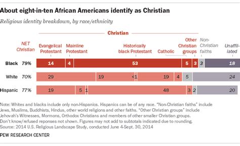 5 Facts About Blacks And Religion In America Pew Research Center