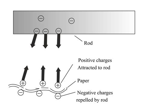 draw  diagram  show   negatively charged polythene rod