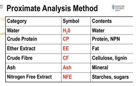 feedstuff analysis ration formulation flashcards quizlet