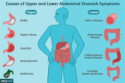 symptoms of common stomach and digestive problems