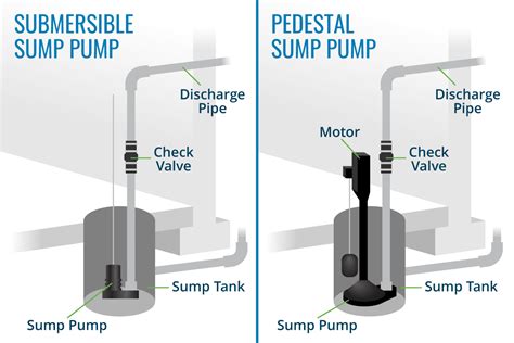 sump pump systems  battery backups  expert guide