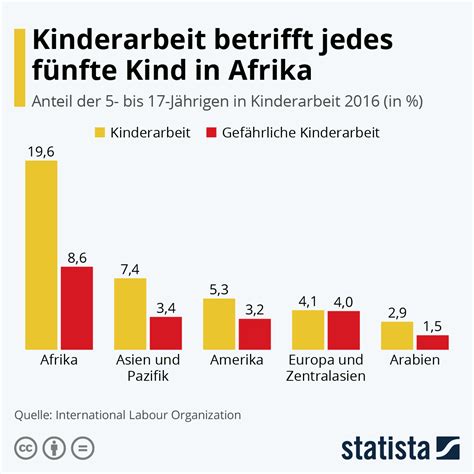 infografik kinderarbeit betrifft jedes fuenfte kind  afrika statista
