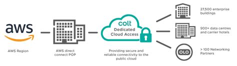 aws direct connect secure and reliable connectivity to amazon cloud
