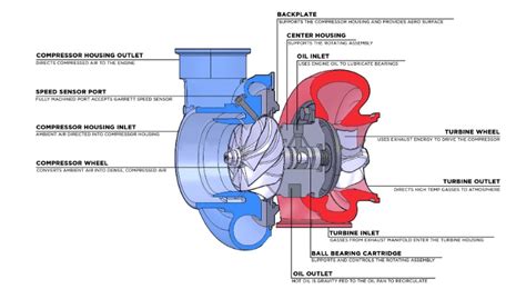 basic turbocharger components  terminology xdp blog
