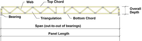 floor trusses    frame